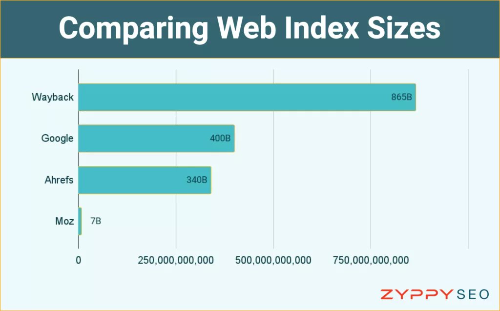We learned recently Google keeps ~400 billion docs/URLs in its index, but how does it compare to other popular indexes SEOs know about?

• Wayback Machine: 856B
• Ahrefs: 340B
• Moz: 7B

All these indexes overlap, but each has different pages + purposes, not apples-to-oranges.