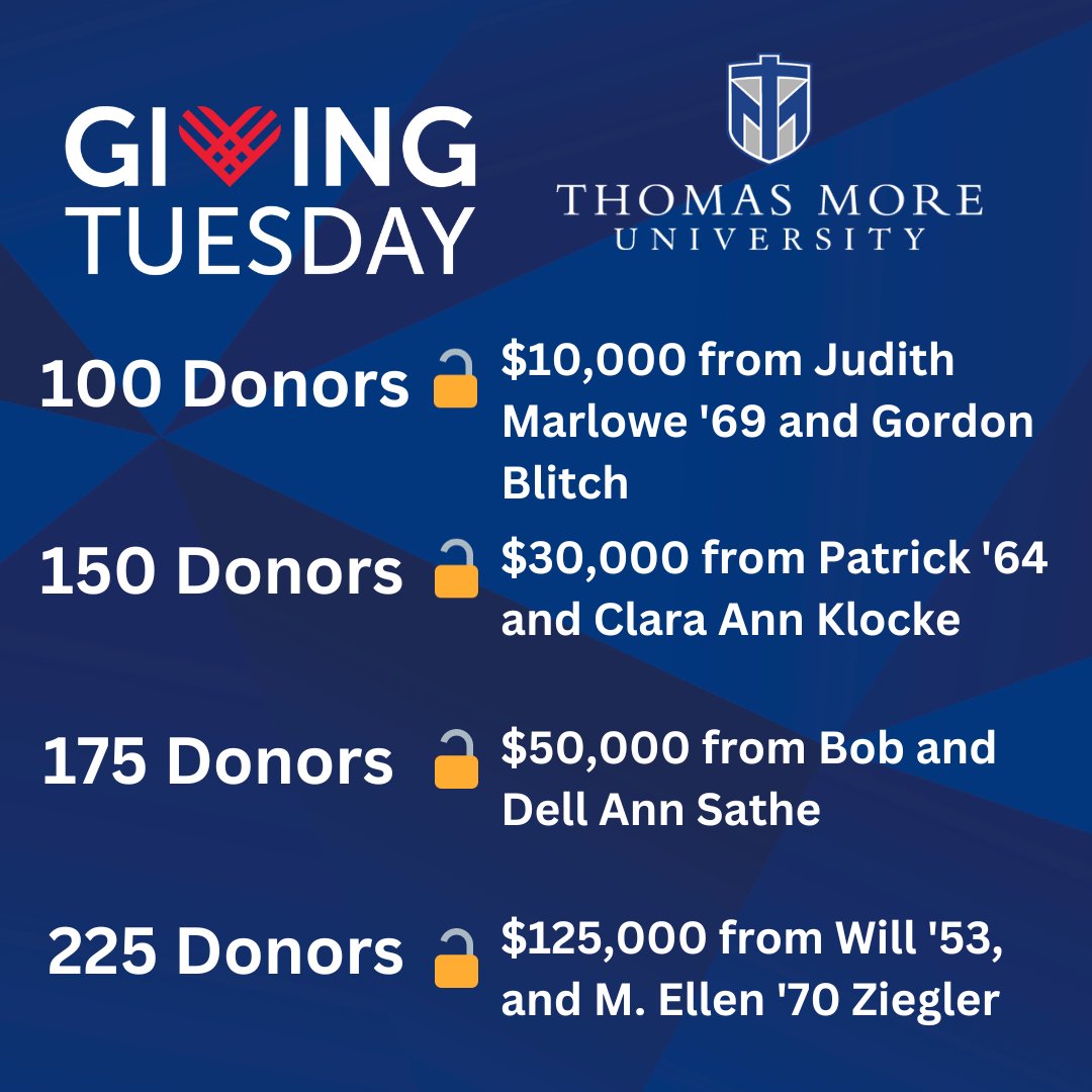 ThomasMoreAlum's tweet photo. Thank you to those who have participated in #TMUGivingTuesday!

We are 60% of the way to unlocking our first challenge of $10,000. Help us unlock more gifts, up to $215,000!

Donate $19.21+ between 2-6 p.m. to be entered into this giveaway

Give: https://t.co/wYdCpz1z9B https://t.co/BNXkF2NRQ7