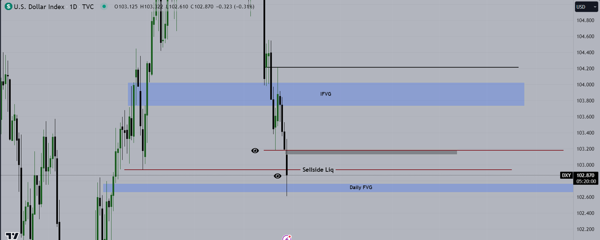 denoglr's tweet photo. Not a bad reaction from Daily FVG but I am still not sure if we hit the low of the week.

$DXY https://t.co/ZHiIFbZHzb