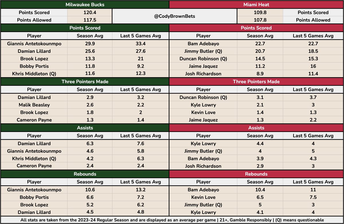 CodyBrownBets's tweet photo. 📈 I’ve got a Warriors @ Kings Data Duel plus three other games…

🏟️ Hawks @ Cavs
🏟️ Bucks @ Heat
🏟️ Thunder @ Wolves

In-Season Tournament games tonight so we should see big minutes from the starters.

Good luck and send in any winners. 💪🏼

21+, gamble responsibly. https://t.co/B4BJl9wGG5