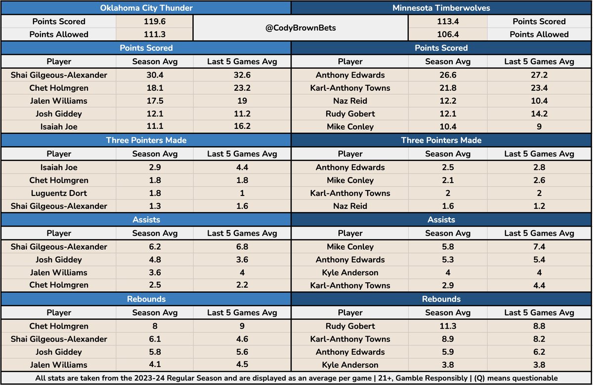 CodyBrownBets's tweet photo. 📈 I’ve got a Warriors @ Kings Data Duel plus three other games…

🏟️ Hawks @ Cavs
🏟️ Bucks @ Heat
🏟️ Thunder @ Wolves

In-Season Tournament games tonight so we should see big minutes from the starters.

Good luck and send in any winners. 💪🏼

21+, gamble responsibly. https://t.co/B4BJl9wGG5