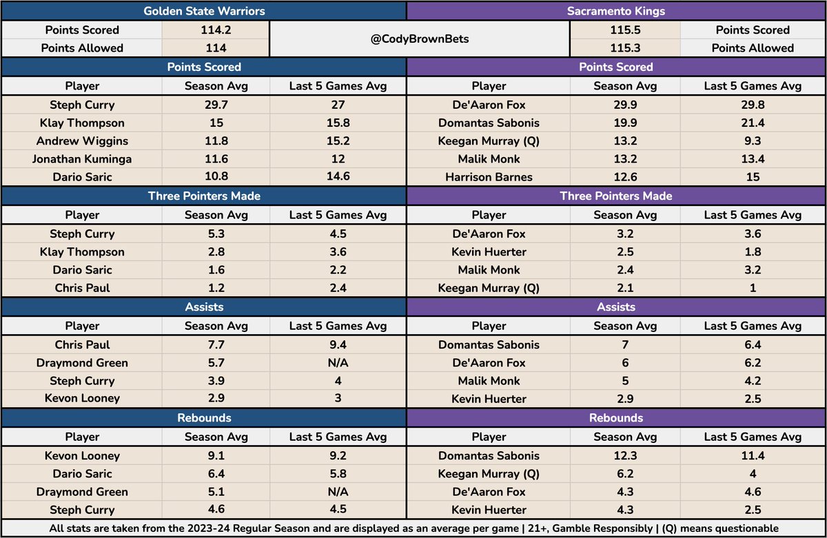 CodyBrownBets's tweet photo. 📈 I’ve got a Warriors @ Kings Data Duel plus three other games…

🏟️ Hawks @ Cavs
🏟️ Bucks @ Heat
🏟️ Thunder @ Wolves

In-Season Tournament games tonight so we should see big minutes from the starters.

Good luck and send in any winners. 💪🏼

21+, gamble responsibly. https://t.co/B4BJl9wGG5