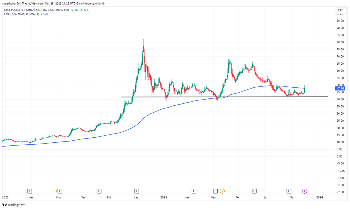 #SASA 49,10 TL  kapanışla  200 günlük ortalama çizgisi (47,74 TL) üzerine geçmiş.