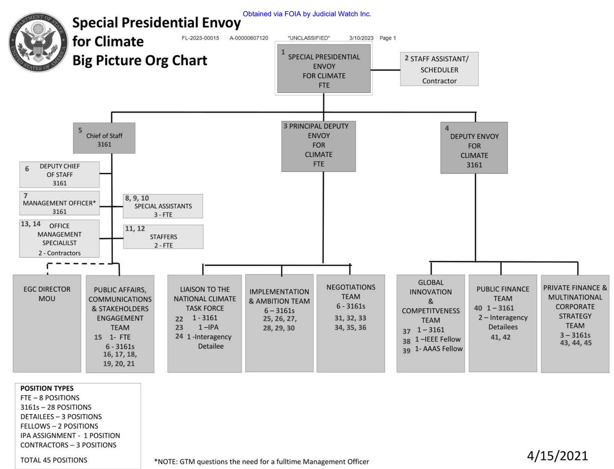 Some background on Kerry's operation as he is off to Dubai for a #climatescam conference: 'The chart shows John Kerry and his personal staff assistant at the top of the organization, with three separate divisions reporting to him, including a chief of staff, principal deputy…