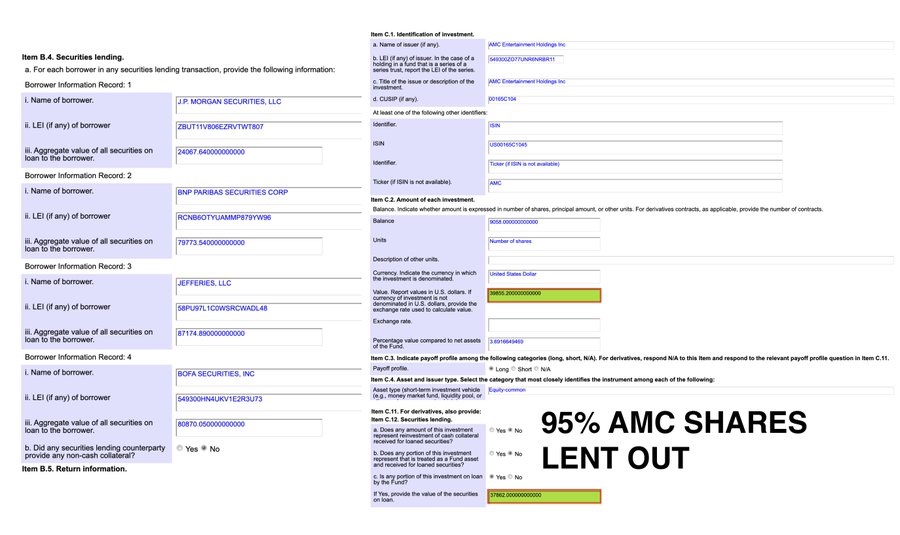 Meme ETF closing. 95% of AMC shares have been lent out from within the ETF. No GME shares are currently lent out from this ETF. finance.yahoo.com/news/roundhill…