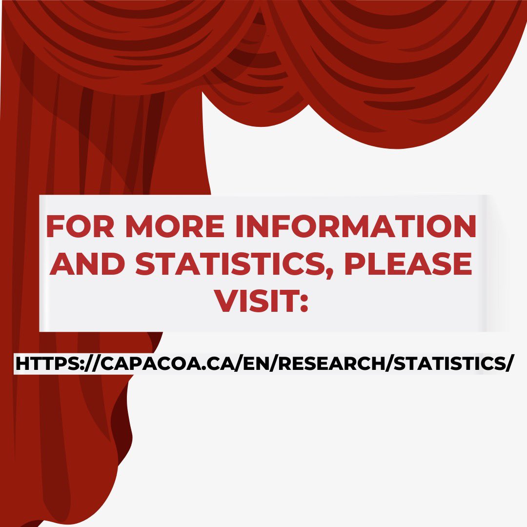 Here are a few important research findings and statistics about the performing arts sector in Canada! If you want to learn more, please visit the Performing Arts Statistics page: capacoa.ca/en/research/st…