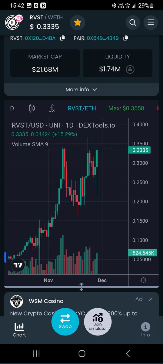 God Hammer $RVST

That was starting to look like a lower high. Take that resistance. Close above it. Thats what we need