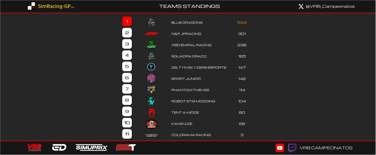 Después de una dura jornada en comisarios, así quedan las tablas de ambos mundiales en esta entretenida temporada 2023.

¡Por un 2024 aún mejor!🔝🏆