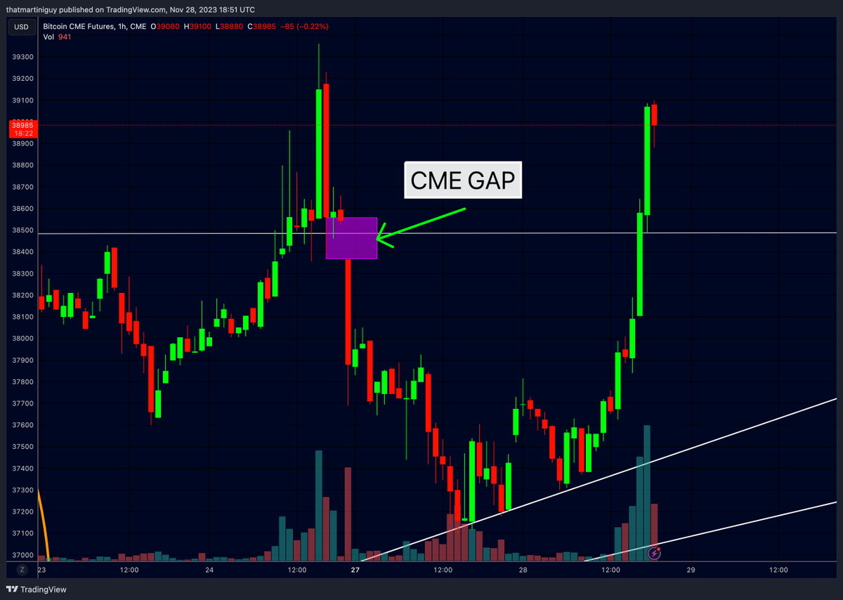 MartiniGuyYT's tweet photo. THE CME GAP CLOSED ON CME

BUT IT IS STILL OPEN ON ALL OTHER #BITCOIN EXCHANGES https://t.co/8Y5ar79Zbn