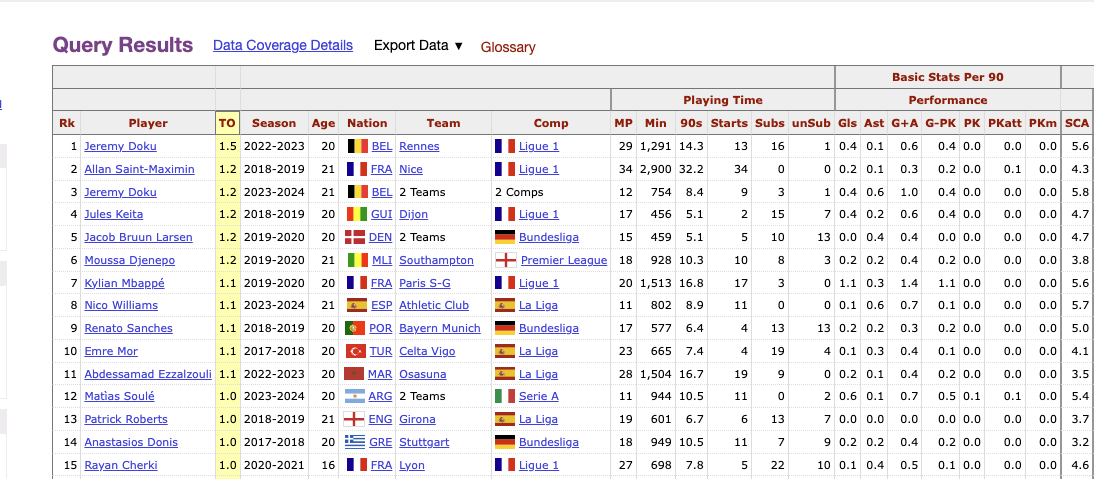 sean_forman's tweet photo. Stathead FBref is up and running for everyone now.  

For instance, here are the players with the most Shot Creating Actions via take-ons in a big 5 league age 21 and under.  

It's free to try and no credit card needed.

https://t.co/pULS13N3uR https://t.co/r1HeLxBbBe