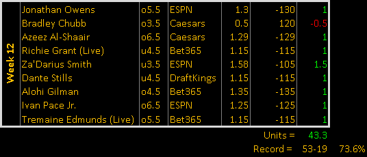 tackleboxprops's tweet photo. Revision to week 12 recap.  8-1 and +8u for the week. 25-4 over the last 5 weeks 🔥

Season record: 53-19 (73.6%) and +43.3u 😳

After some late lines were added for MNF, I couldn't resist adding a couple more.  It's been one hell of a ride this year. 

#TackleProps #GamblingX https://t.co/7R0xLnX0D2