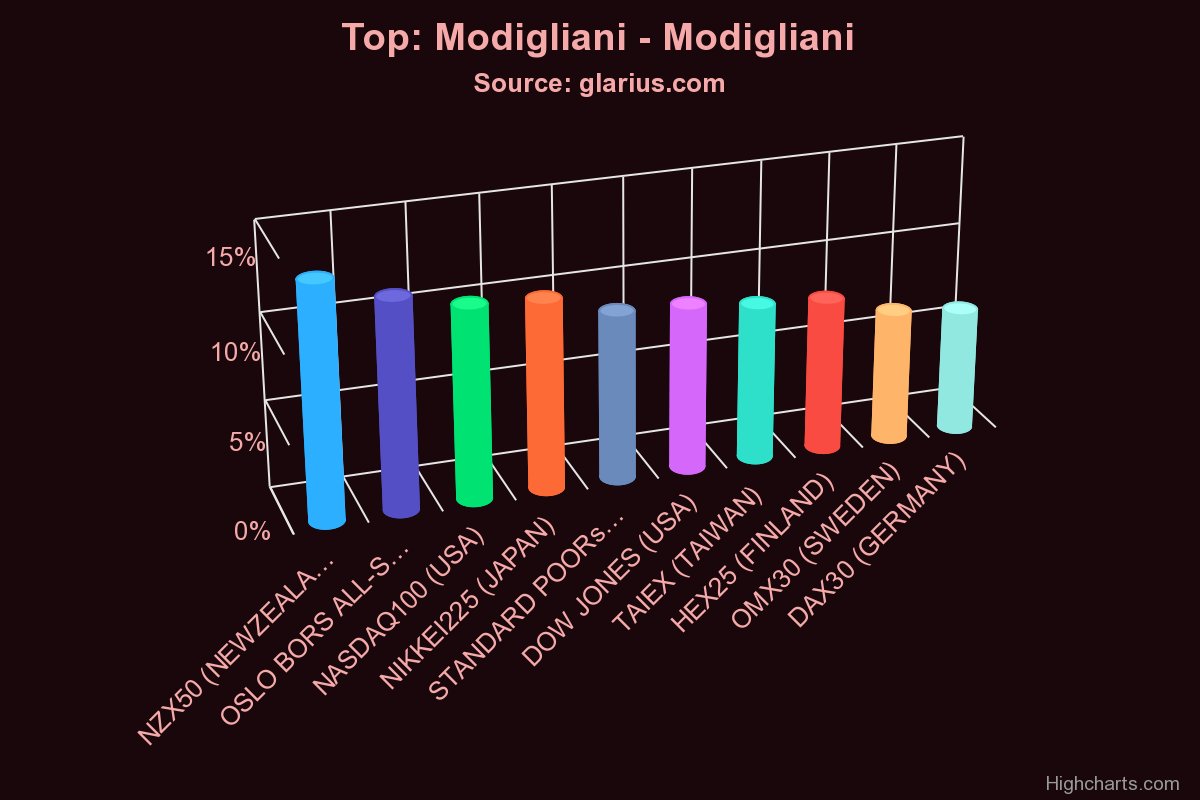 GlariusPlatform's tweet photo. "Modigliani risk-adjusted performance (also known as M2, M2, Modigliani–Modigliani ..) .."

#TOP10 #Modigliani2 #ratio #nasdaq #Oslo #taiwan #HEX25 #OMX30  #ETF #model #forecast #auto #data #graphing

GLARiUS ⛳
MARKETS INTELLIGENCE 🔺
GAME - INVESTING 🕹
INVESTMENT CLiMATE https://t.co/3utdYbx0kg