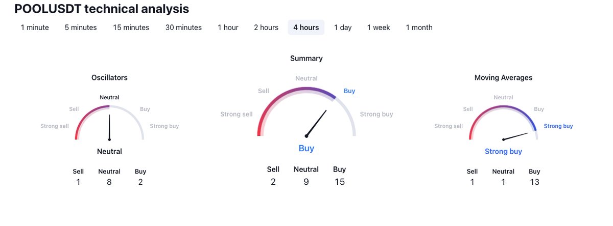 mustfollowpage's tweet photo. #Gateio
⬆️ Price Increase 1h
$POOL ▴32% #POOL
$XTAG ▴24% #XTAG
$ALPHR ▴17% #ALPHR
$KING ▴17% #KING
$MDT ▴16% #MDT
⬆️ Volume Increase 1h
$RADAR ▴128% #RADAR
$WOO ▴77% #WOO
$DXCT ▴62% #DXCT
$XTAG ▴44% #XTAG
$PNG ▴40% #PNG
#crypto https://t.co/6XIqLaD3RL