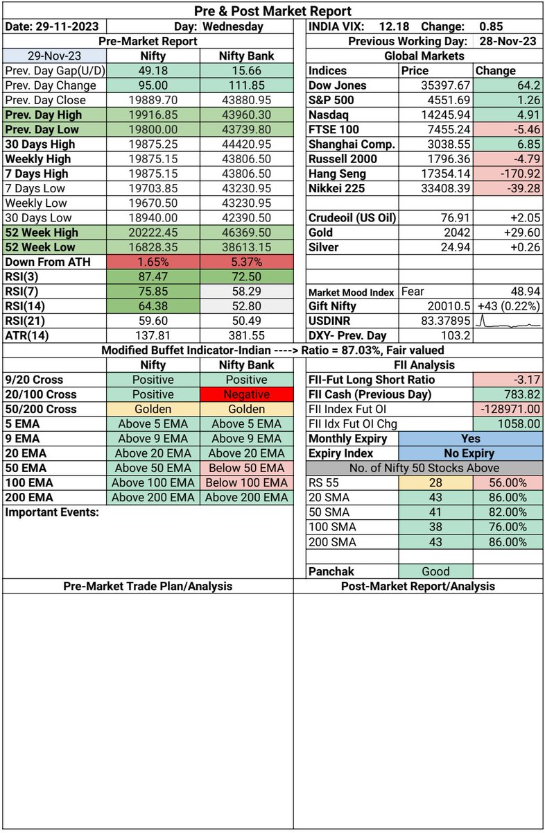 Mr_D143's tweet photo. Pre Market Report &amp; Trade Plan Format #pre_market_report #trade_plan_format #trading #intraday #intradaytrading #nifty #nifty50 #niftyfifty #banknifty #niftybank #tradingstrategy #tradingeducation https://t.co/Nzt3R0aTjt