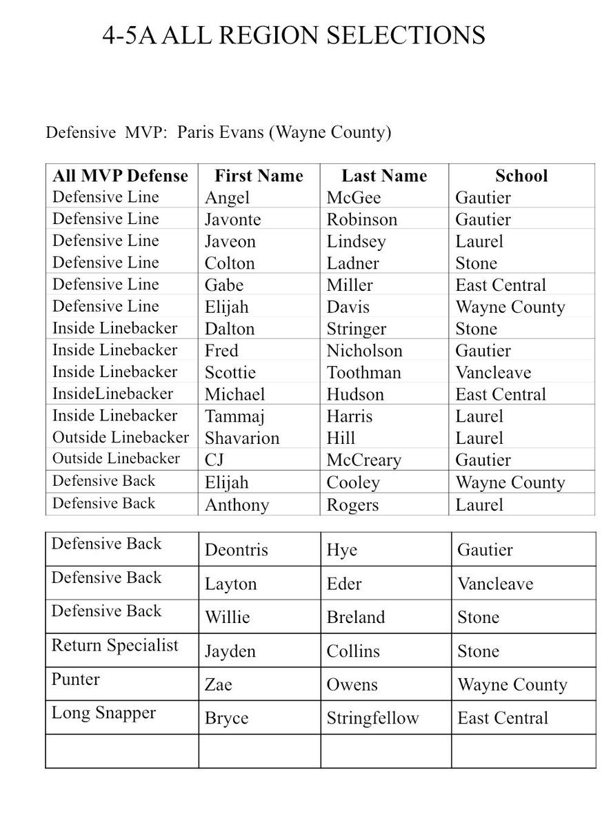 Congratulations to the Region 4-5A ALL MVP TEAM. <a href="/laurelschools/">Laurel Schools</a> <a href="/vancleavehigh/">vhsbulldogs</a> <a href="/Tomcat_FB/">Stone High Tomcat Football</a> <a href="/ECH_Sports/">East Central Sports</a> <a href="/Coastfootball/">Coast Football™</a> <a href="/SMACM_Athletix/">SMACM Athletix</a> <a href="/BingoMediaLLC/">Bingo Media</a>