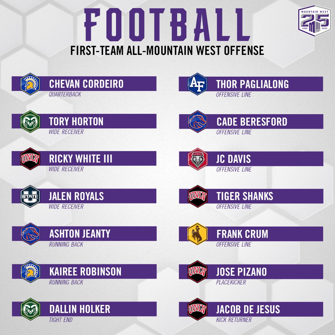 MountainWest's tweet photo. #𝙈𝙒𝙁𝘽 𝙁𝙄𝙍𝙎𝙏 𝙏𝙀𝘼𝙈 𝘼𝙇𝙇-𝙈𝙊𝙐𝙉𝙏𝘼𝙄𝙉 𝙒𝙀𝙎𝙏 https://t.co/QPHwAEauAE