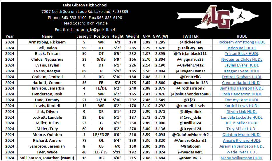 LakeGibsonFB's tweet photo. College Coaches - Check out our Prospects List and scroll through the replies for film. If you have any questions, need transcripts, or want the full Prospects List with contact information, email richard.pringle@polk-fl.net. @larryblustein @Dwight_XOS @CoachRPringle #BOE https://t.co/SJsErSomDY
