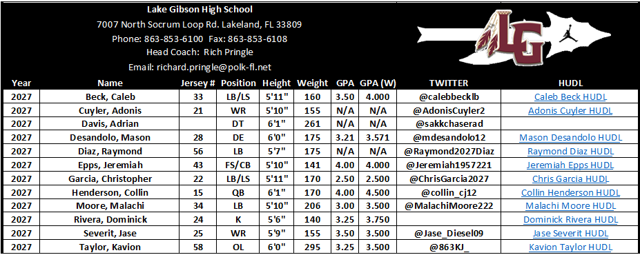 LakeGibsonFB's tweet photo. College Coaches - Check out our Prospects List and scroll through the replies for film. If you have any questions, need transcripts, or want the full Prospects List with contact information, email richard.pringle@polk-fl.net. @larryblustein @Dwight_XOS @CoachRPringle #BOE https://t.co/SJsErSomDY