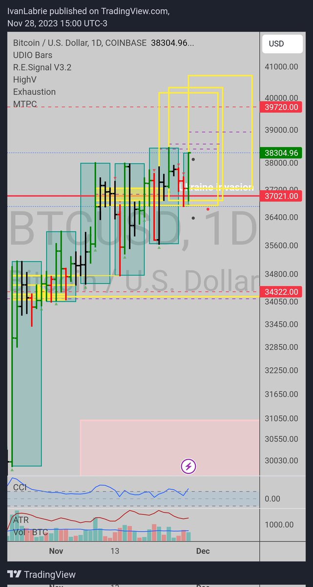 ivan_labrie's tweet image. $40k by December 1st or sooner...

Heard it here first.

All technical guys are saying retest of 28-32k (lately, after missing the bottom)

Not me.

Best of luck!

#Bitcoin

#Cryptocurency 

#LabrieTrading