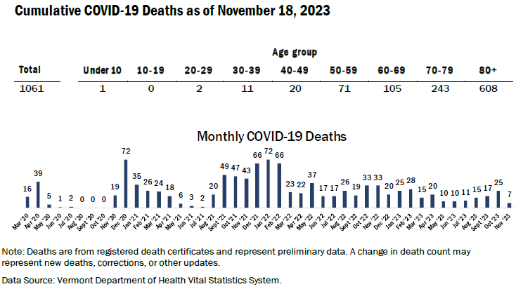 mcquiston's tweet image. There were 6 fatalities reported by the Vermont Department of Health last week, for a pandemic total of 1,061. #vthealth #vtcovid19 #covid19
vermontbiz.com/news/2023/nove…