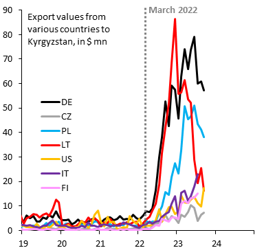 robin_j_brooks's tweet photo. After Russia invaded Ukraine, you can see how word spread that Kyrgyzstan is a good conduit for western exports to Russia. Lithuania (LT) and Germany (DE) figured this out first. Then Poland (PL), followed by Italy (IT) and Finland (FI). Even the US is in on this (orange)... https://t.co/ZgYOPYEHaW