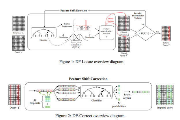 _danielmas's tweet photo. The paper "Adversarial Learning for Feature Shift Detection and Correction" was co-lead by @BarrabesMiriam with the excellent help of @ritageleta @DocXavi @alexGioannidis

DataFix provides an effective way to localize and correct corrupted features within a dataset.

(2/3) https://t.co/XVKxvbCwVZ