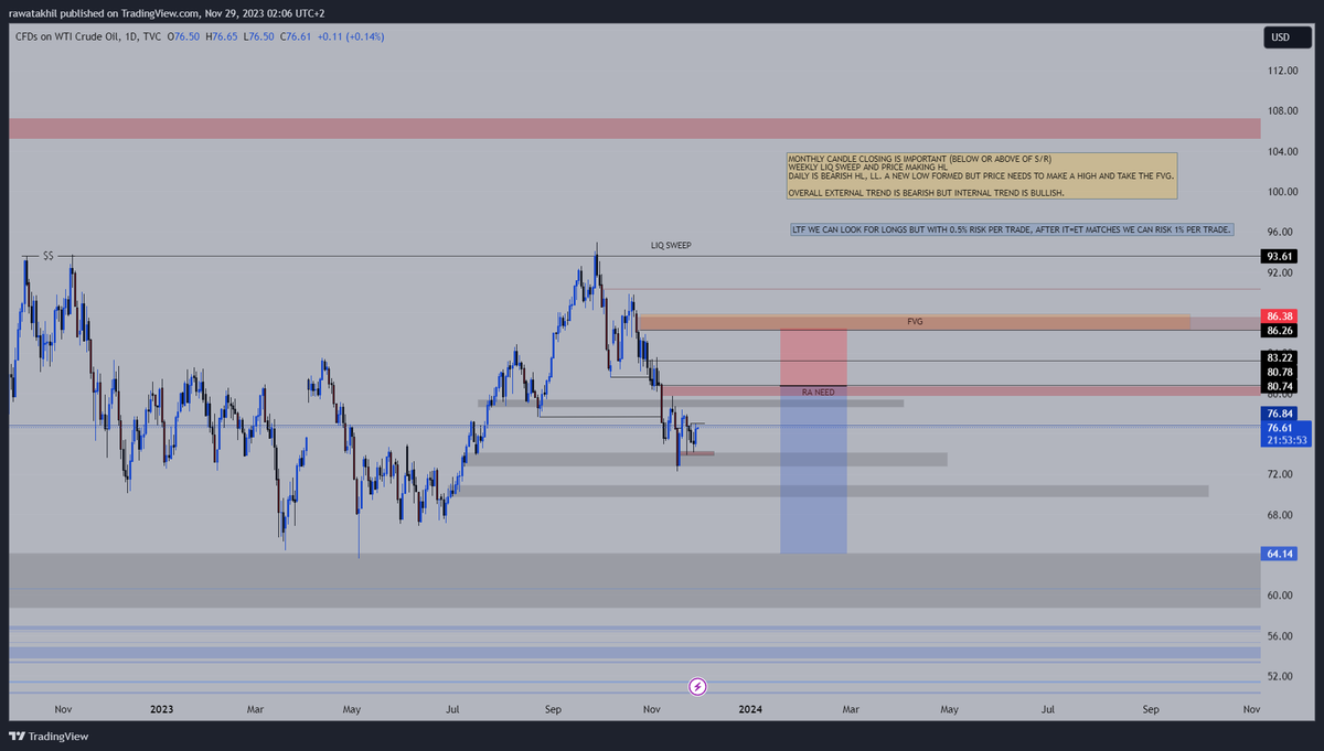 rawatakhil24's tweet photo. Gonna again start trading USOIL From DEC. Market update on USOIL. https://t.co/cQ25pxR2lu