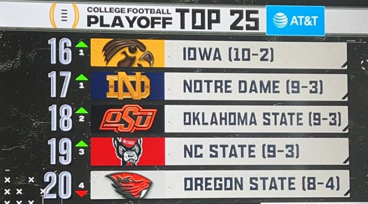 @PackFootball ENTERS THE TOP 20 AT #19!!!! 🐺🐺🐺‼️‼️‼️💯💯💯