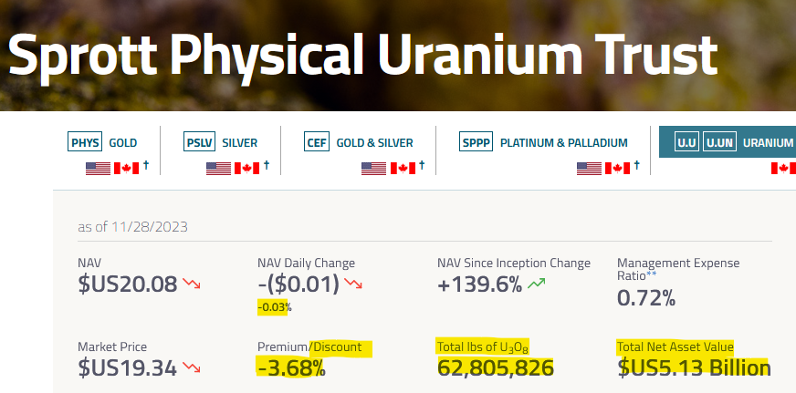 quakes99's tweet photo. 💥Today @Sprott Physical #Uranium Trust🏦 raised no cash🏧💵🚫 but did stack 100,000 lbs #U3O8🛒👍 with its NAV near an all-time high at US$5.13B!💰🎇 #SPUT now holds $48.8M🪙 closing at a -3.68% Discount to NAV!🤨 Spot: $80.95🛷 #Nuclear🤠🐂#NetZero🌊🏄 https://t.co/VJuEVxFG72 https://t.co/KwuFxKJYI3