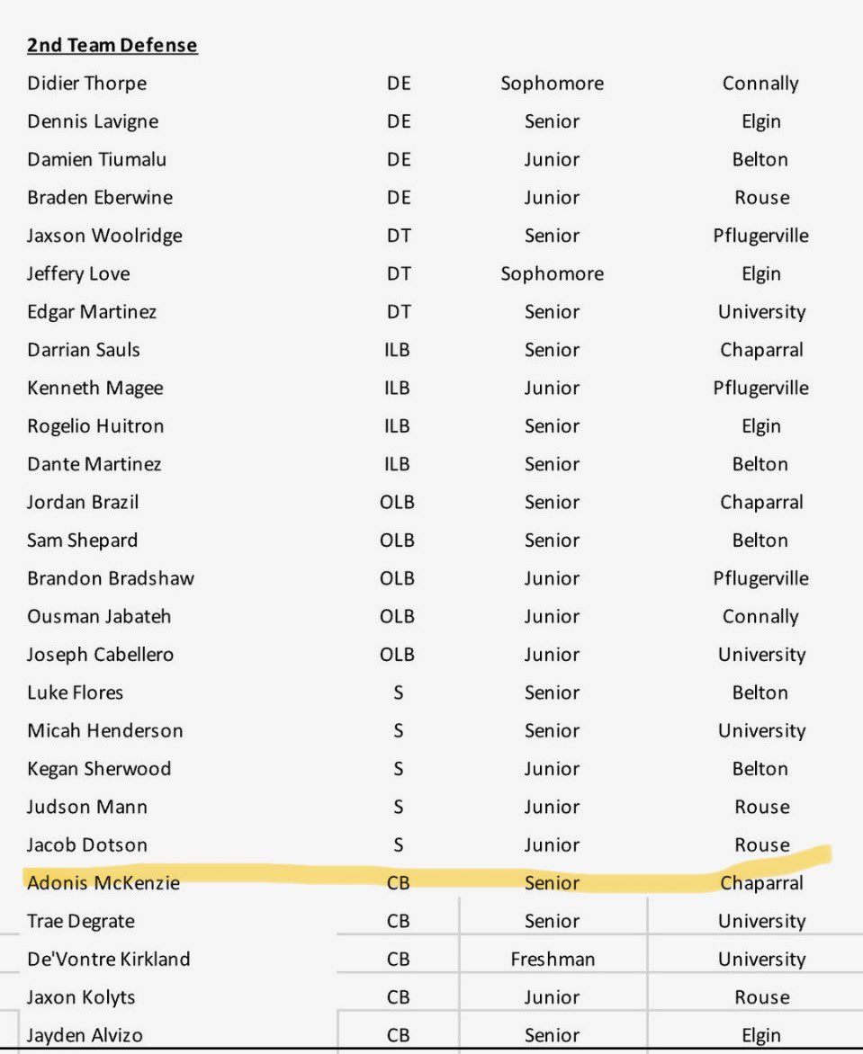 I am thankful to God for giving me the mental toughness and ability to do what was in his plans for me this season. Thank you to all of the District Coaches who voted for me. 
#Hiswillbedone
#stayhumbleandthankful
#twoyearsAllDistrict
<a href="/CHSBobcatsFB/">Chaparral HS Football</a> 
<a href="/coachahaire/">Alan Haire</a> 
<a href="/KilleenISD_/">KISD Sports</a>