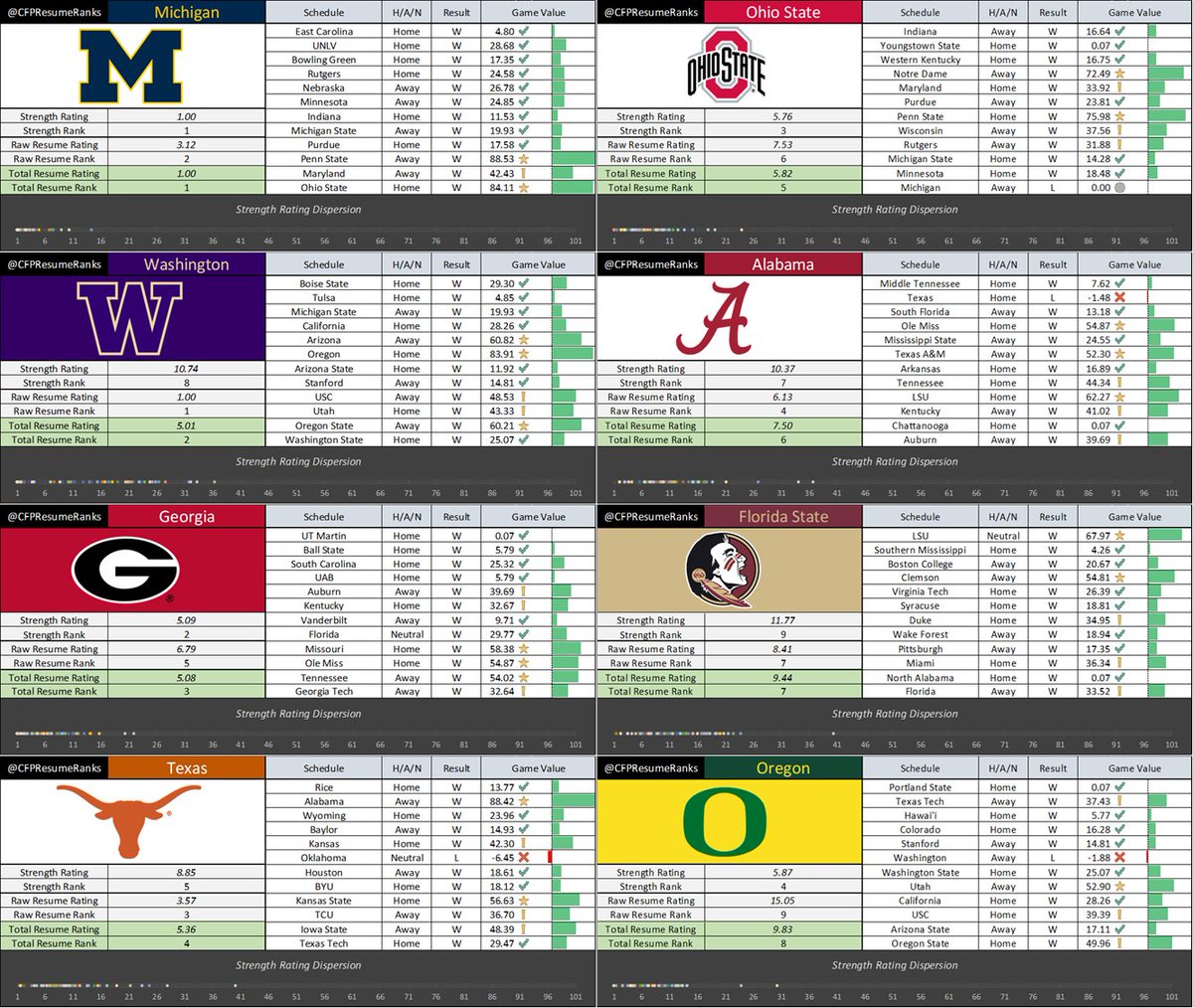 CFP Resume Rankings tweet media