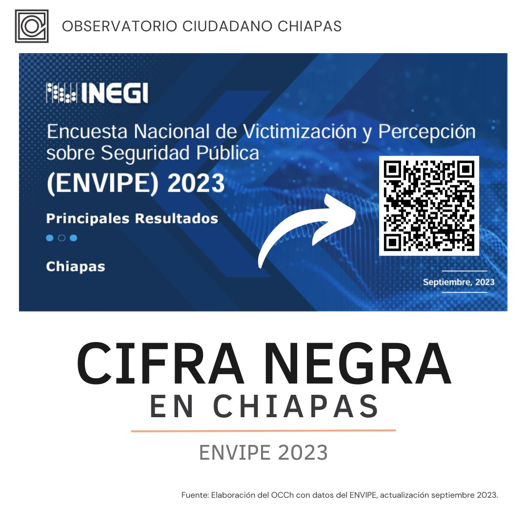 ObservatorioCCH's tweet photo. #DatosChiapas | En Chiapas durante 2022, la cifra negra📊 correspondió al 90.5% de delitos cometidos en los que no hubo denuncia o no se inició una carpeta de investigación Conoce los datos completos en el ENVIPE 2023 aquí 📷 https://t.co/TRmBcG1vbM #Seguridad https://t.co/WuC2KPDWX1