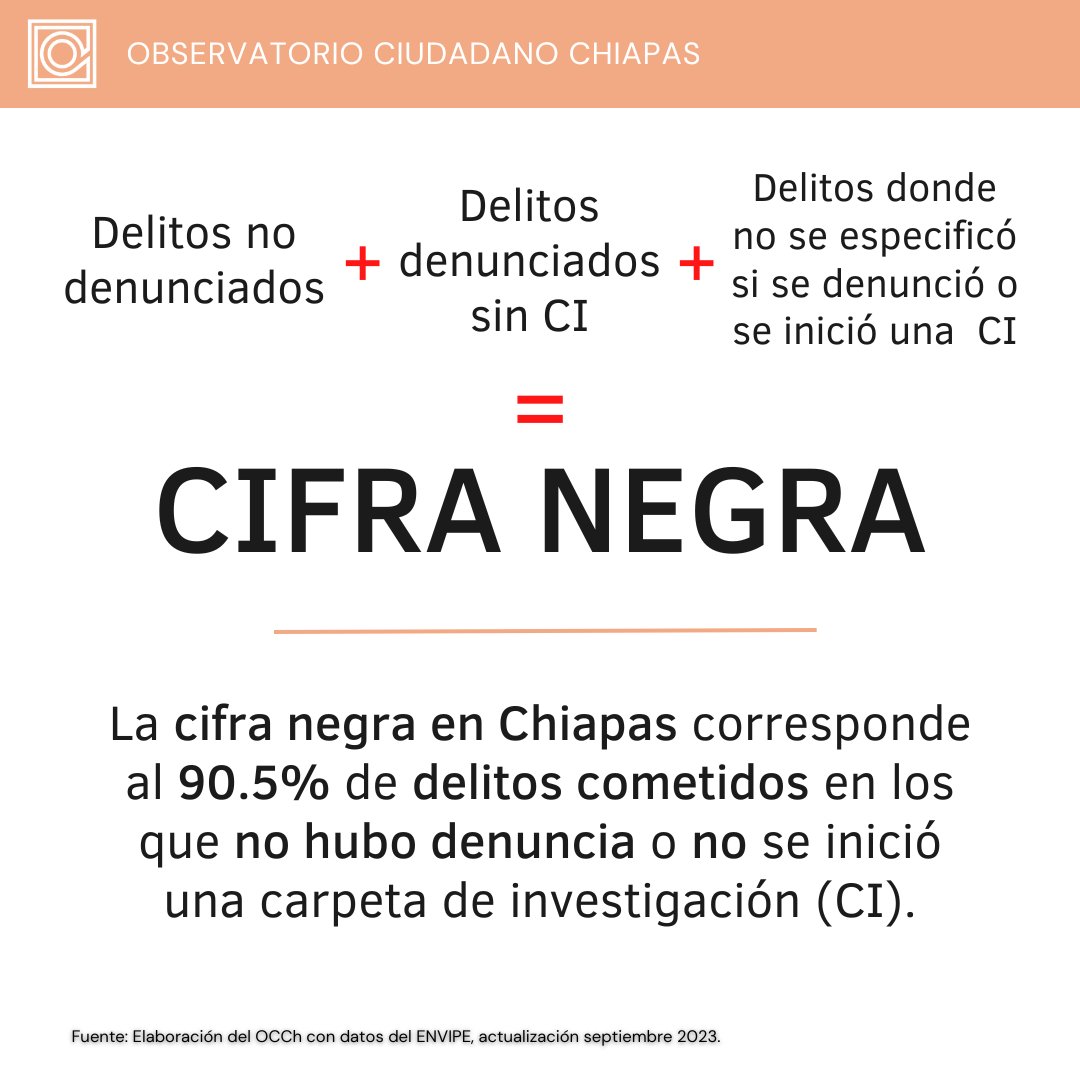 ObservatorioCCH's tweet photo. #DatosChiapas | En Chiapas durante 2022, la cifra negra📊 correspondió al 90.5% de delitos cometidos en los que no hubo denuncia o no se inició una carpeta de investigación Conoce los datos completos en el ENVIPE 2023 aquí 📷 https://t.co/TRmBcG1vbM #Seguridad https://t.co/WuC2KPDWX1