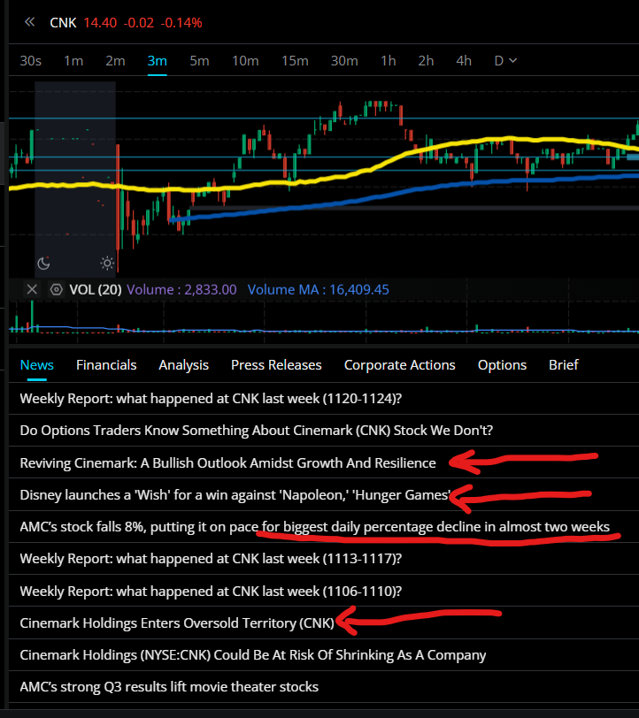CorrupdateNews's tweet image. We need to start posting side by side the language used from these &quot;financial posters&quot; of #AMC $AMC  and the other theaters news... the words used is so telling even when the macro is discussed. 
To me, it really shows the bias and #ShortAndDistort tactics. 
Compare the feeds…