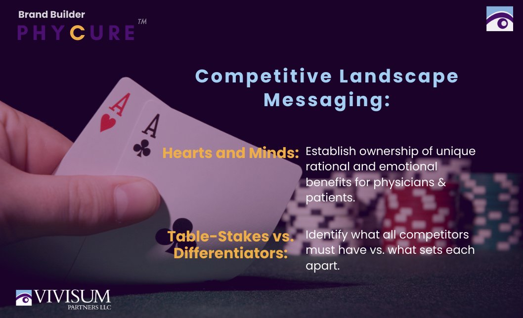 Vivisum's PHYCURE #research helps give you a competitive edge for your #brandlaunch through effective #messaging. 

Explore more about the #CompetitiveLandscape and the other dimensions of PHYCURE: ow.ly/pqQl50QcaRm. 

#biopharma