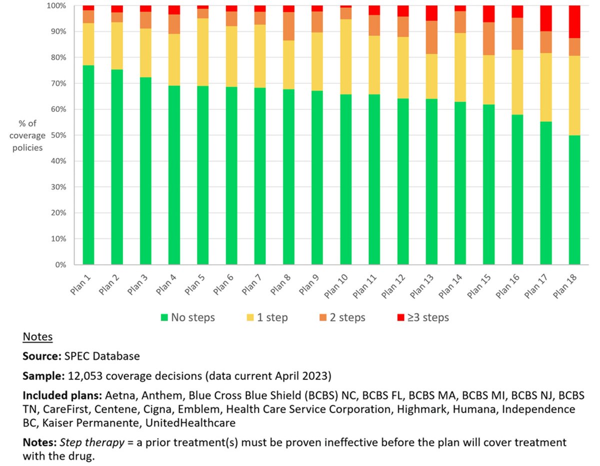 How consistent are US commercial health plans in their use of #steptherapy protocols?

Analysis of the SPEC Database shows wide variation in the frequency that plans impose step therapy for specialty drugs, ranging from 50% to 77% of their coverage policies.