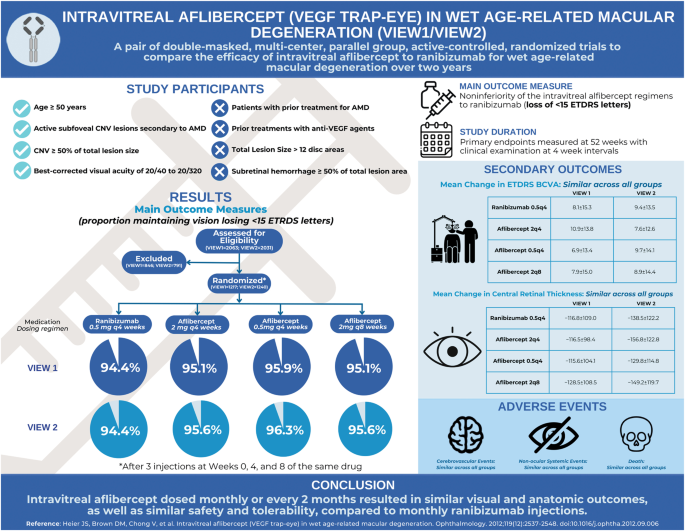 Ophthopedia Update: Infographic: intravitreal aflibercept (VEGF trap-eye) in wet age-related macular degeneration (VIEW 1 and VIEW 2) dlvr.it/SzRNrl #Ophthalmology #Eye #Ophthotwitter