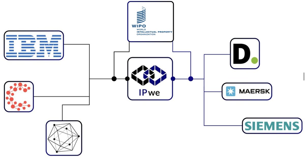 Tokenicer's tweet photo. IPwe isn't a normal dApp

You could see it like a potential killer application for the $CSPR ecosystem

Since their inception they've connected with some of the largest professional global corporates

In return strengthening Casper further

Let's see how connected IPwe really is

By now most of us are familiar of what Ipwe's goals are

25 million patents deployed onto Casper following the IBM method

The IBM method is a framework that was created together by CasperLabs & IBM & leverages 3 technologies

1⃣Casper Network (Public)
2⃣Hyperledger Fabric (Private)
3⃣IBM Weaver (Interoperability)

While IBM's Weaver has since combined with Hyperledger Firefly for Hyperledger Cacti, the parameters and use cases still work the same

The private proprietary data within these patents sit on the private Hyperledger Fabric, 

While the open access through public markets and liquidity is accessible on Casper

Ensuring the openness of a public chain while keeping the data privacy respects of a private chain

This is the converge of Blockchain 4.0 in public & private networks we've been seeing
 is a great researcher who consistently speaks on this topic growing in usage

Essentially IBM & Casper lay the foundations to enable the IPwe vision to come to life

But there's much more to IBM than that

The IBM team is made of seasoned professionals from the tech, legal & copyright space

But of all their members, 2 especially stand out

Leann Pinto is the CEO & Cofounder of IPwe, she began her career in technical and regulatory affairs along with business development

She had served at multiple firms for a combined 16 years of experience before working for the big stages

This is where Leann joined IBM as their Director & Head of Patent Licensing

Obviously the significance is shown through IPwe's work with IBM but it goes deeper...

As for 29 straight years they were the US leader in patent filed, with a peak of 10,000 in one year

Currently IBM has well over 100,00 patents worldwide & 35080 approved

While the US is IBM's main region where their patents are filed, China & Japan are also notable areas

Speaking of Japan, this takes us to IPwe's Managing Director

Satoshi Watanabe brings further knowledge in the patent space with over 20 years in the industry

Initially he began with IBM as an Engineer for Tokyo's Evaluation Lab

Eventually he was IBM's Senior IP Attorney & was even responsible for Japan Global Services regarding IPs

Satoshi had spent a total of 22 years & 10 months with IBM in Japan, needless to say quite a significant position

Coincidentally we've also recently seen IPwe extend further into Japan as of lately

In January this year, we saw IPwe put out a public statement about plans to expand to Japan

We can also see that IPwe has minted a few patents from Japan's patent office through viewing their activity on the Beyo block explorer

[Any IPwe NFT tag with "JP" at the start is Japan]

At this point IPwe's looking like an inside job from IBM

Then in early October we got quite an exciting announcement from IPwe for an update on Japan

They announced they're now directly working with Deloitte Tohmatsu for valuations of IPs

Deloitte Tohmatsu has long offered patent due diligence and valuation services in Japan

This works perfectly with IPwe's Smart Intangible Asset Management (SIAM)

Which in return helps supplement Deloitte's existing services with standardized patent valuations suitable for balance sheet reporting and eventually licensing

Deloitte is one of the largest & most successful professional services companies in the world

They're right up there with the Big 4 in PwC, KPMG & EY

The collaboration for IP valuation services from a figure of this size just goes to showcase the level of work IPwe is aiming for furthersat

But Deloitte hasn't been the only company to take notice of IPwe's unique solutions

Aside from IPwe's SIAM platform, they've also created the services of Smart Pools

In short these pools enable IPs to be shared across businesses in a consortium like manner

Currently there are 4 pools

ESG
Lidar
Digital Link
Blockchain

While the initial 3 have begun its early stages of deployment with other companies joining in, the blockchain category is more recent & being set up

The ESG pool has seen the bulk of large enterprise adoption so far

As we've seen both Maersk & Siemens join in

🏁Maersk's a multinational shipping & logistics firm
🏁Siemens' a tech automation conglomerate

These two have a combined market capitalization of well over $300 Bil🤯

They've joined the ESG smart pool as founders hosted on IPwe's SIAM platform

The aim of the ESG Smart Pool will be to offer faster and cost-efficient patent licensing of ESG technologies 

The best part?

Maersk & Siemens have both contributed multiple patents of their own to accelerate the developments of IP's in the data sharing economy

Siemens = 136 patents contributed
Maersk = 129 patents contributed

And while the other smart pool groups adoption levels vary, we've seen continued demand for IPwe's innovative use case through their SIAM

In the long run I can see SIAM paired with smart pools to be one of the most disruptive solutions in the IP space

As one of the biggest issues with IP's at the moment are down to 3 main points

❌Issues around securing IP data
❌Process of evaluating patents
❌Lack of infrastructure for sharing

IPwe eliminates each of these pain points by leveraging the capabilities of blockchain

Given the sensitive and legal nature of this space, consistent upgrades are a must

And as we know, Casper's upgradable smart contracts is perfectly fit for this without having to overhaul any contracts on the application

As that could cause some PRETTY BIG headaches in the IP space if something randomly got cut off

 I'm not worried for IPwe in the slightest

What we've seen is nothing but continued expansion and developments towards the vision

While the currently minting process is certainly a little slower than the retail community would like...

We have to remember the nature of enterprise grade projects, we want them to get it right the first time

Because imagine the catastrophes & exploits in value if a potential patent gets leaked or something similar goes wrong

Trust would be broken in a heartbeat💔

 Beyond this we just saw IPwe's CEO Leann Pinto attend a WIPO conference to speak on the future of IPs & financial markets converging together

This is exactly what IPwe is building out

It only makes sense to see Leann bring the IPwe vision there, but as this is a WIPO invite only event... it says a lot to see Leann & IPwe's vision is recognized

The WIPO is the global forum for intellectual property policy, services, information and cooperation

They are funded and founded through the United Nations & are currently 193 member nations strong

This of course also shows IPwe's focus on compliance & regulations in an industry that strictly follows the most up to date legal practices

IPwe is laying the groundwork to make sure the future of patents is built out the right way

Given $CSPR links to IBM & their Red Hat inspiration, this fits the continuing storyline perfectly

From the IBM created team of IPwe to the use of enterprise grade blockchain for real enterprise & government services thru IPs

@IPwe_  is Regulated Utility done right✅
