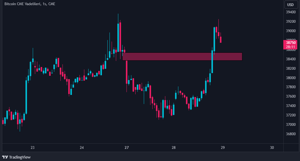 Bitcoin CME'de bu yükseliş ile $38,500 seviyesindeki gap kapandı.