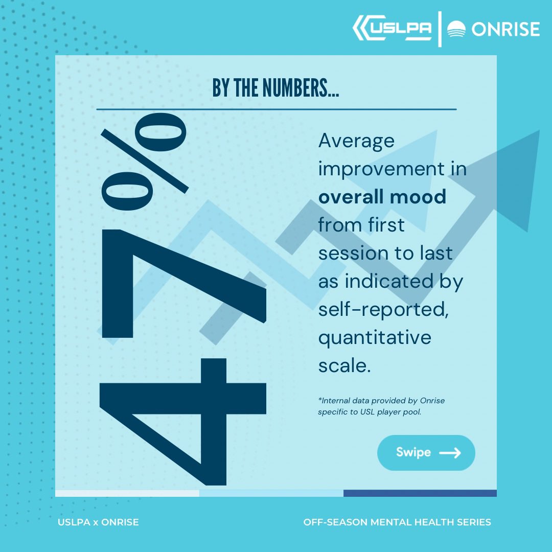 USLPlayers's tweet photo. As a continuation of our Off-Season Mental Health Series, here are some key numbers that highlight the USLPA x Onrise partnership! https://t.co/HUGVG3flpq
