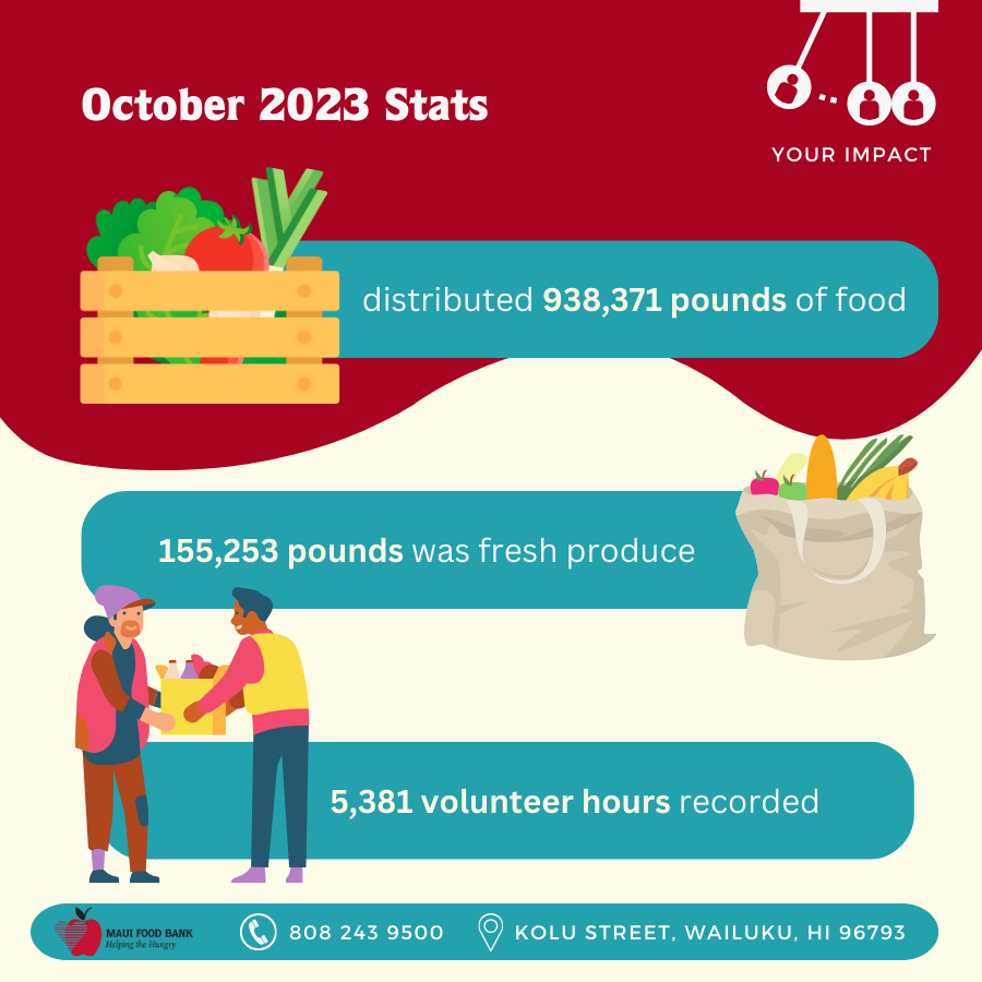 Our October distribution was a bountiful 938,371 pounds of food, and of that, 155,253 was fresh produce! 🧑‍🌾

We're also incredibly grateful for the 5,381 volunteer hours donated this month! Our volunteers are amazing! #Mahalo for all the hard work you do for our community! ❤️