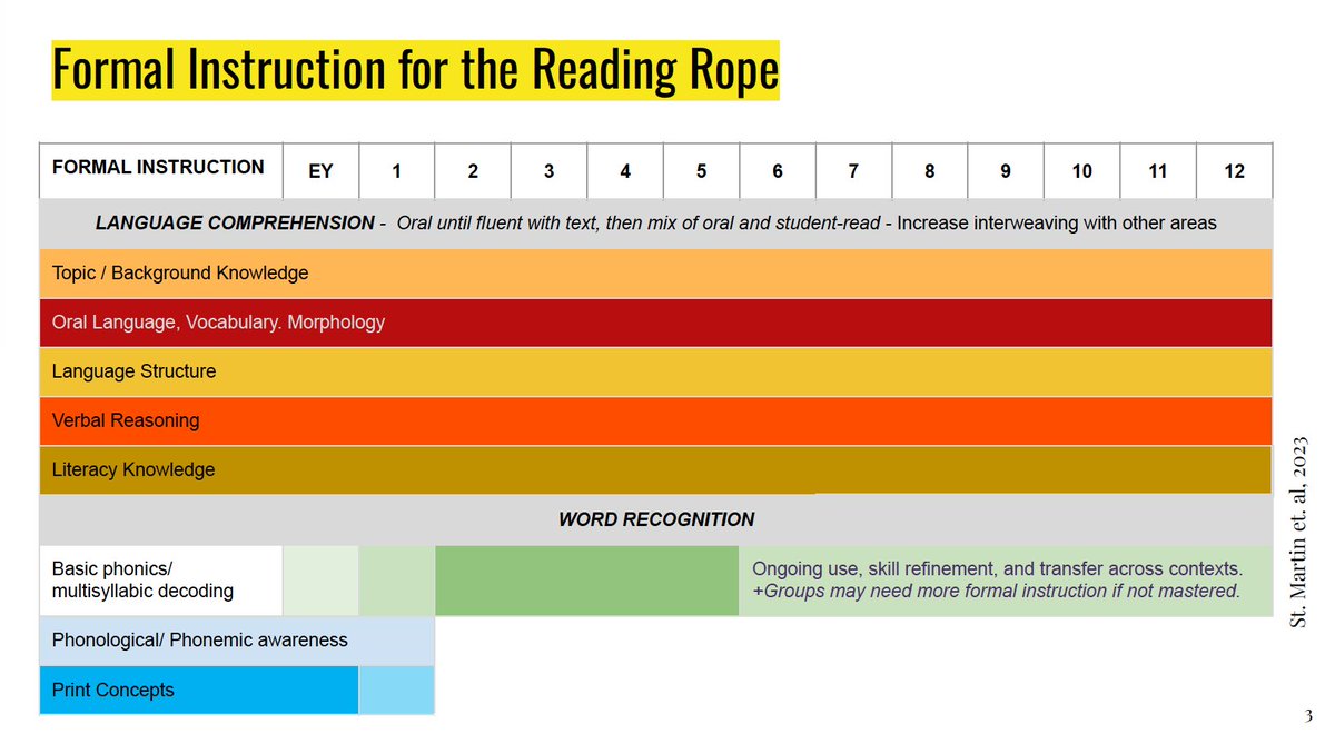 LDatSchool's tweet photo. Usually, we think of "learning to read" as taking place in grades 1-3.

But this might be different for your students and may need to be adapted to their needs. Remember, we teach kids, not programs!

#LDwebinar https://t.co/98URhA8ghY