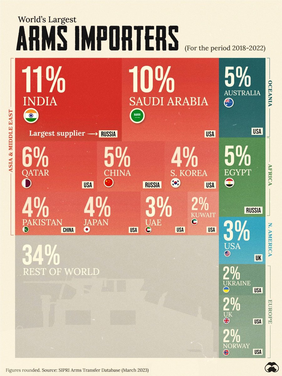 As might be expected #ArmsTrade