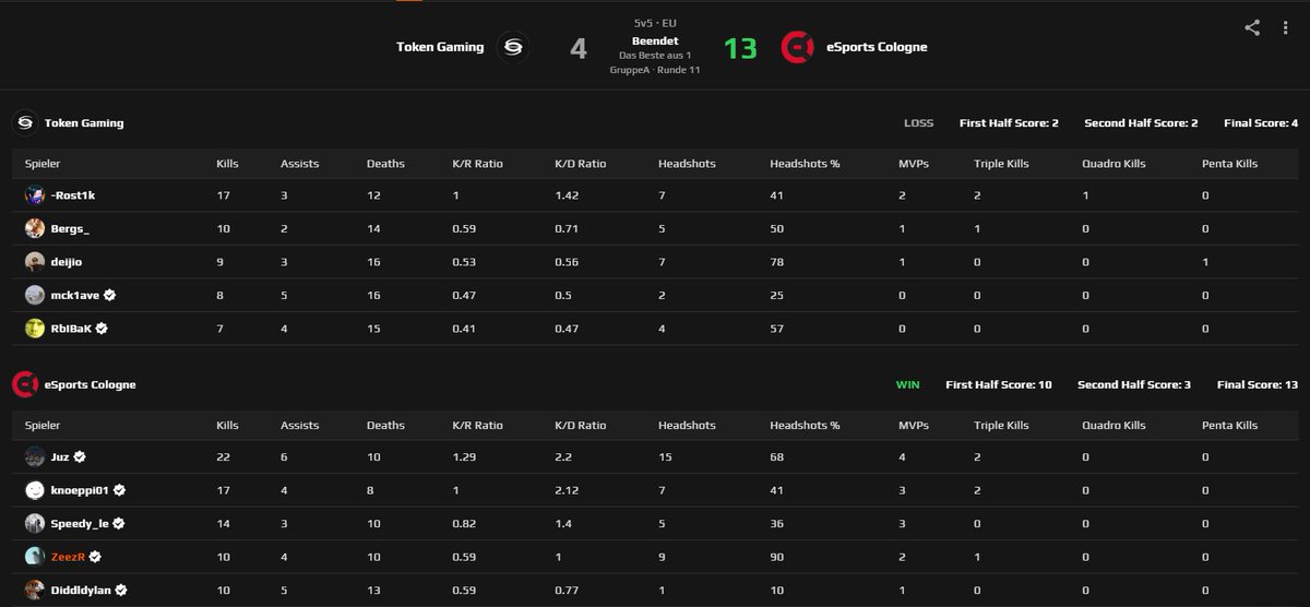 🔥ESEA Win🔥

Stand: 6:5

Noch das beste für nen gutes Standing in Main tun.
Für die erste Main-Season aber nen guter Einstand.

Gegner wollen abfucken, voten für Türkeiserver, haben schlechteren Ping als gedacht, callen Admin für Serverwechsel und beleidigen uns dann 💀

#ECOWIN