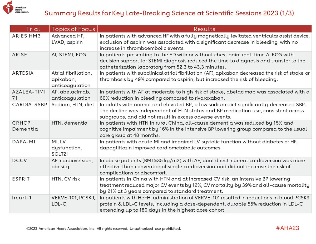 Abdulla A. Damluji, MD, PhD (@drdamluji) on Twitter photo Hi Everyone,
Here is the Summary Results for Key Late-Breaking Science at Scientific Sessions 2023 for #AHA23
<a href="/AHAScience/">AHA Science</a> <a href="/AHA_Research/">AHA Research</a>
(1/3)
πππ Hi Everyone,
Here is the Summary Results for Key Late-Breaking Science at Scientific Sessions 2023 for #AHA23
<a href="/AHAScience/">AHA Science</a> <a href="/AHA_Research/">AHA Research</a>
(1/3)
πππ