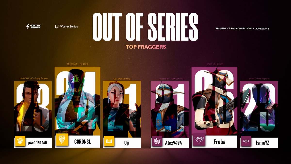 OUT OF SERIES 💥

Los 'TOP FRAGGERS' de la Jornada 3 👏

#VortexSeries