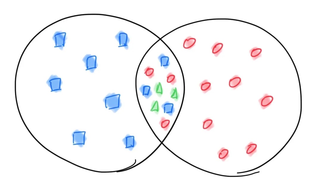 There’s a natural phenomenon called “The Edge Effect”. In ecology terms, it’s where two extremely different environments meet (i.e. desert meets rain forest). These regions all over the world are known to have some of the highest biodiversity

The same happens with innovation 👇
