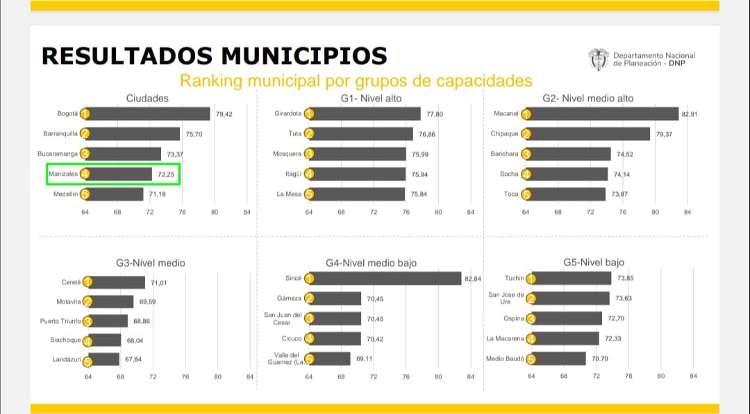 ¡Siguen las buenas noticias para #Manizales! 💚 Estamos entre la cinco ciudades capitales con mejor Índice de Desempeño Fiscal de Colombia.  🇨🇴