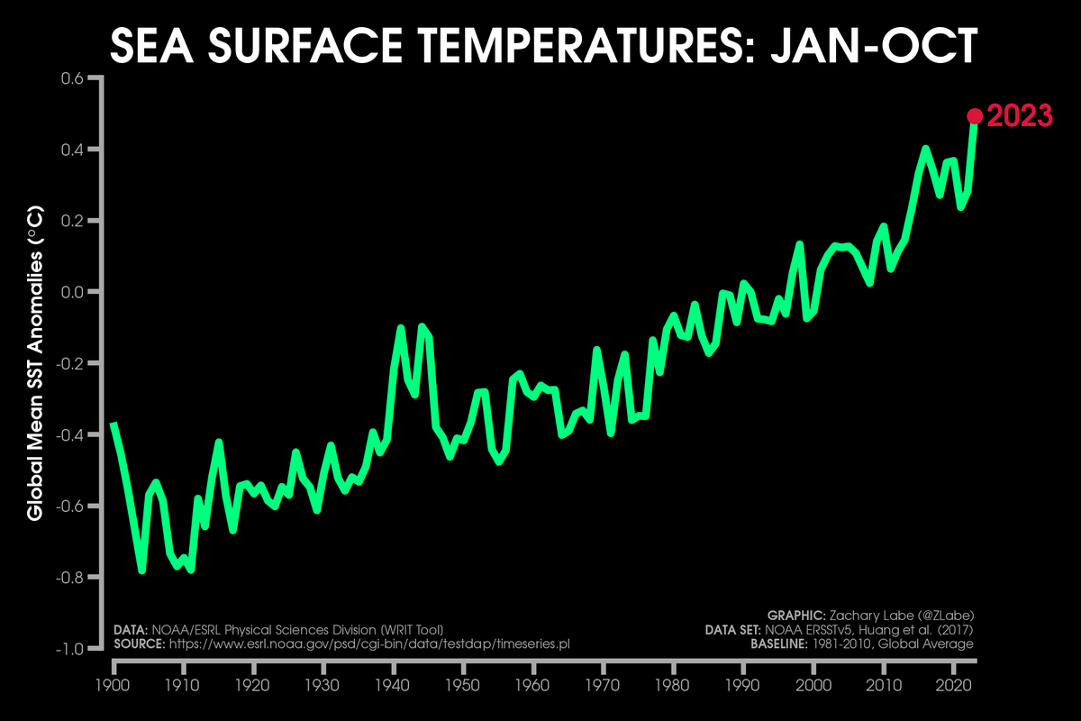 Global mean sea surface temperature anomalies (departure from average) so far this year ➡️ warmest on record

[Data from <a href="/NOAA/">NOAA</a> ERSSTv5 averaged over January to October]