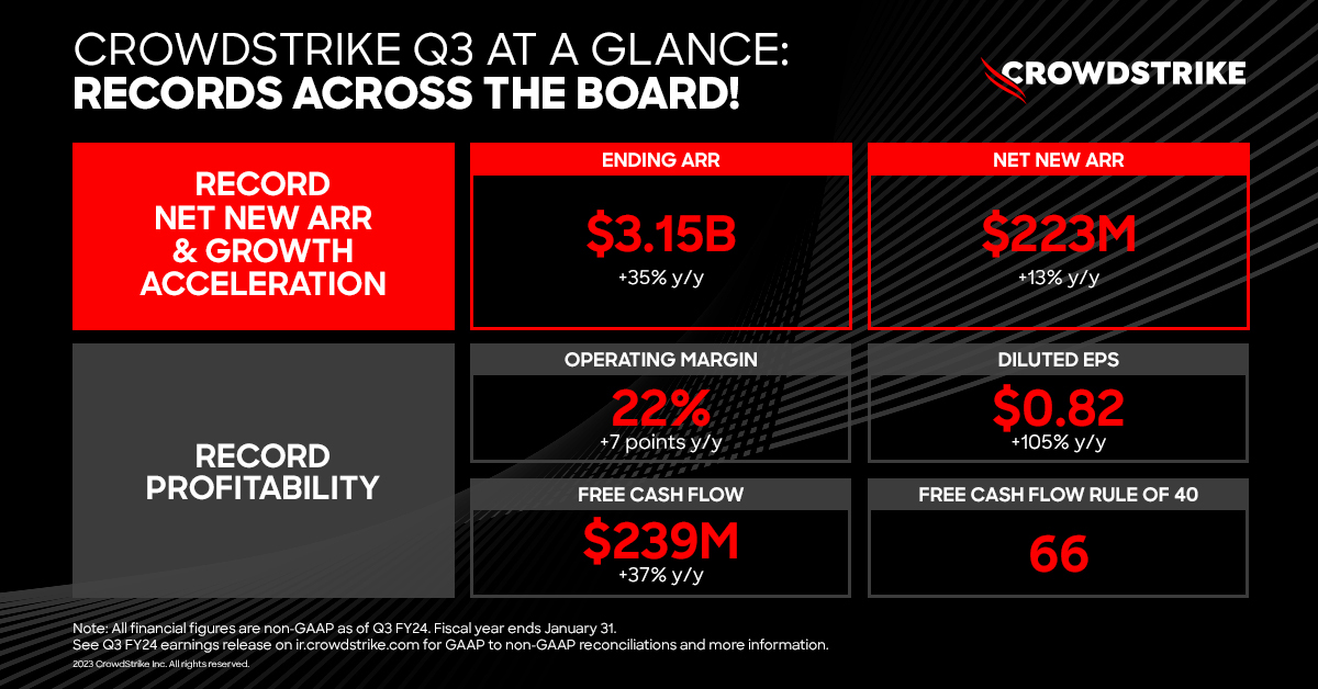 $CRWD achieved a record Q3 with accelerating net new ARR growth, surpassing $3B in ending ARR &amp; delivering record profitability &amp; record FCF. $CRWD is the fastest and only pure play cybersecurity software vendor in history to achieve this milestone. crwdstr.ke/Q3FY24Results